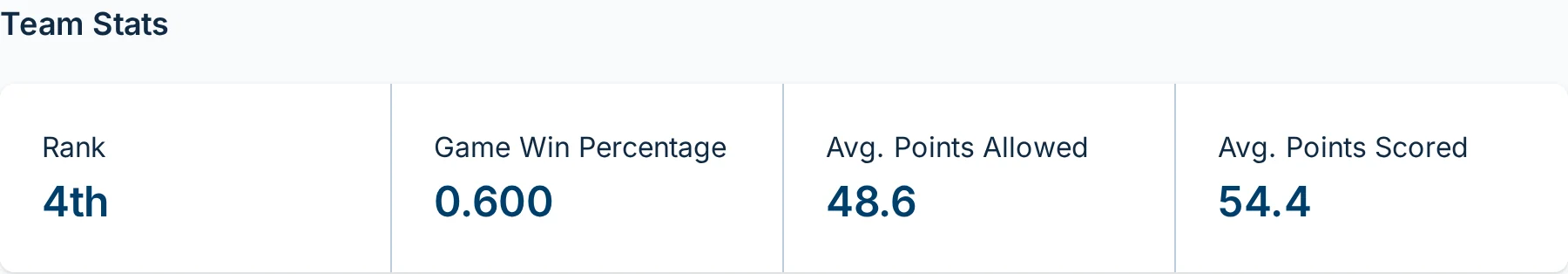 Team stats section on the hoops.love team dashboard for a basketball league