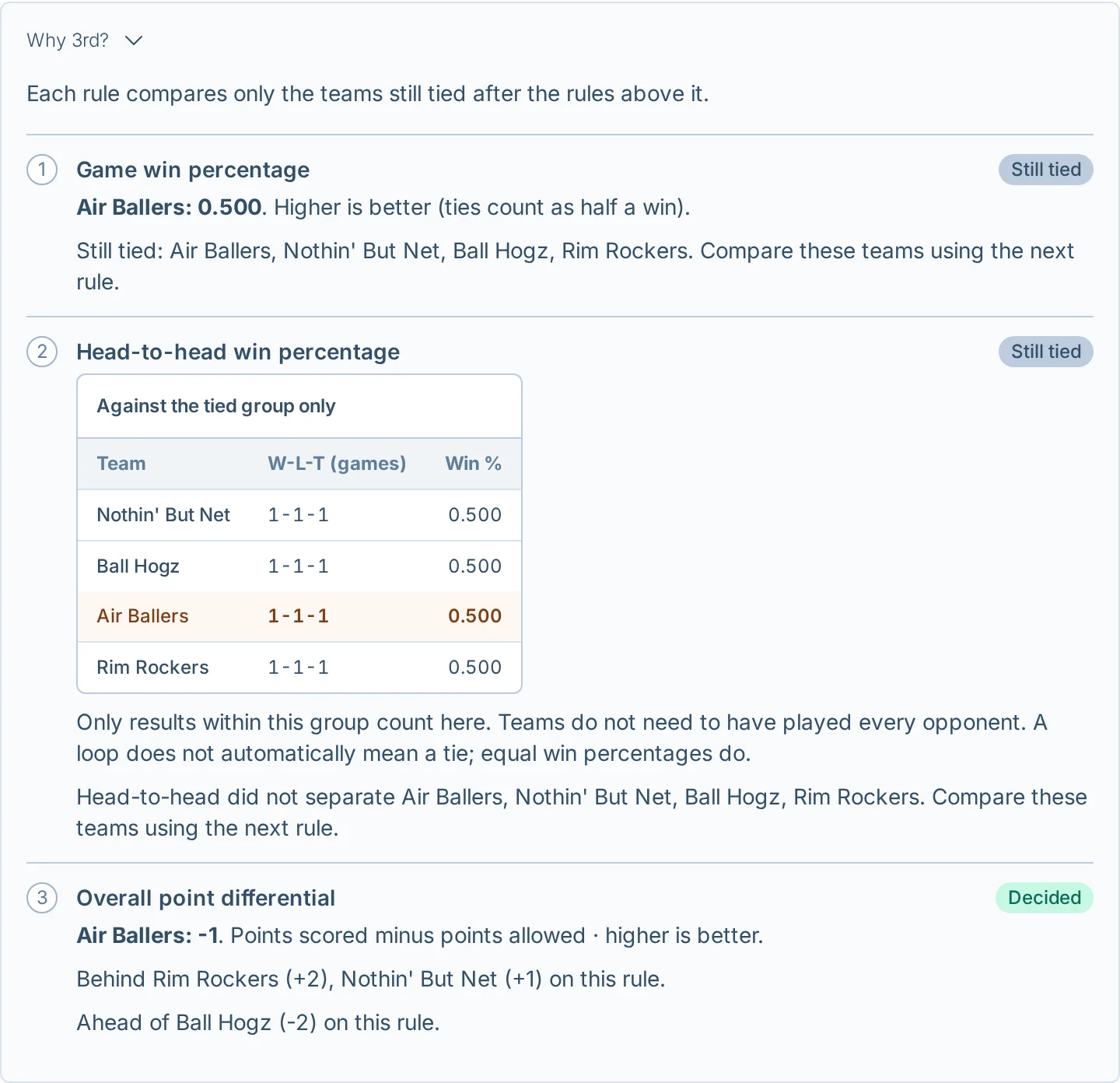Head-to-head results and league standings tie-breakers explained in hoops.love, a basketball league management app